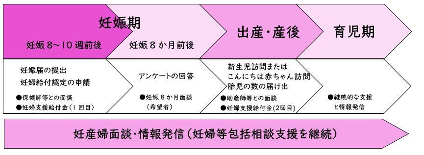 妊婦のための支援給付