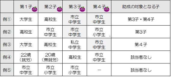 助成対象となる子の例