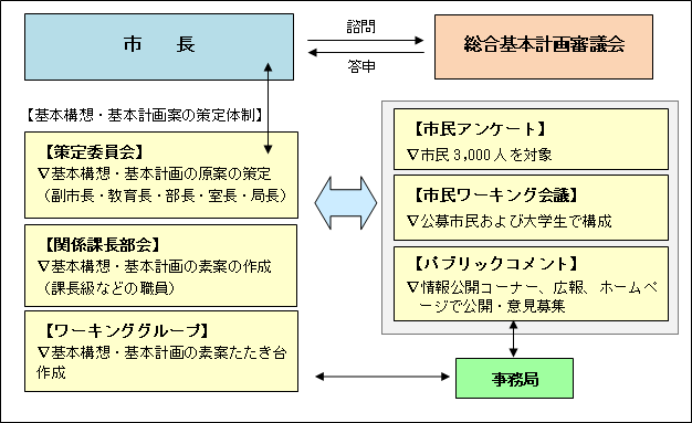 計画策定の体制