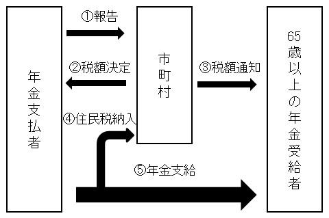 公的年金からの特別徴収の流れ図