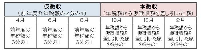 収税額一覧
