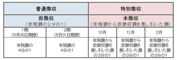 徴収方法一覧