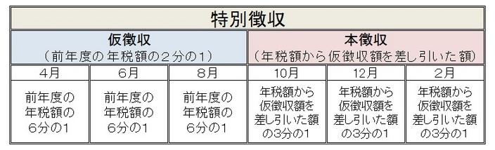 特別徴収2年目以降の徴収方法一覧