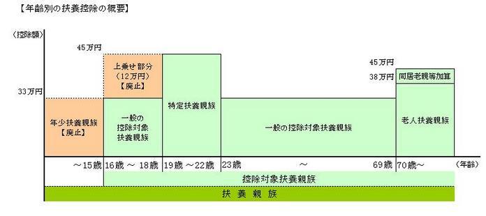年齢別の扶養控除の概要
