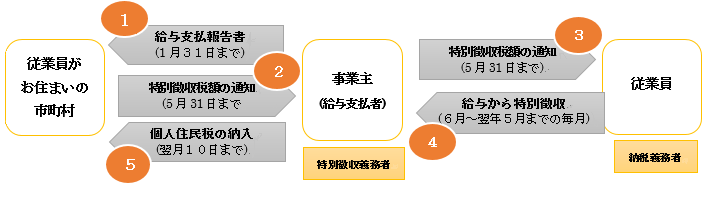 特別徴収制度図