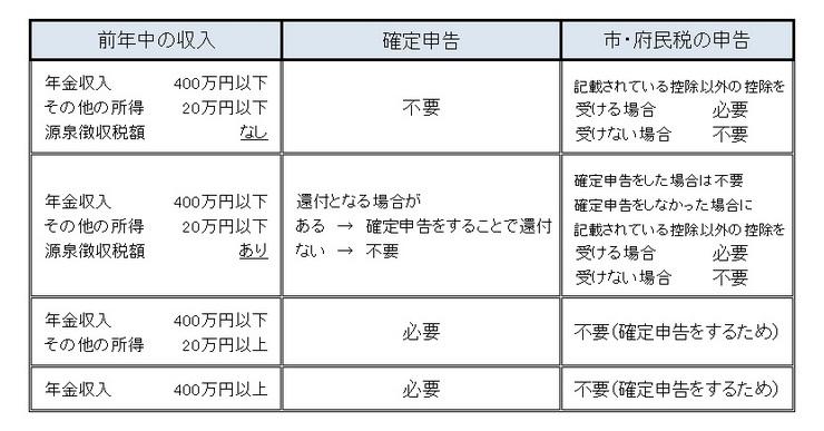 年金所得者の各申告についての簡易表
