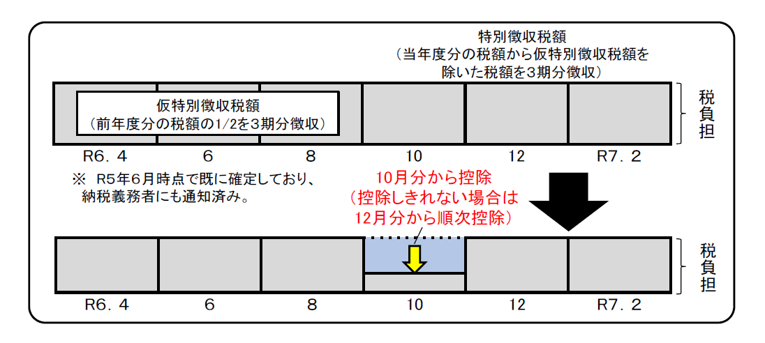 公的年金等所得に係る特別徴収