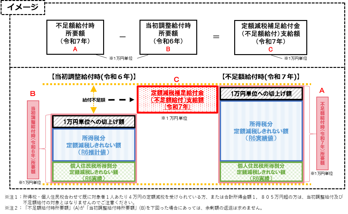 不足額給付1支給額イメージ