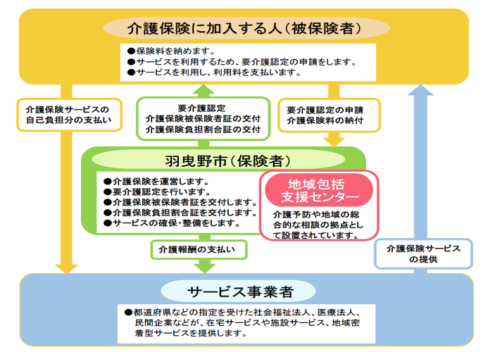 介護保険のご案内 羽曳野市