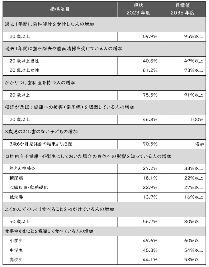 歯の健康