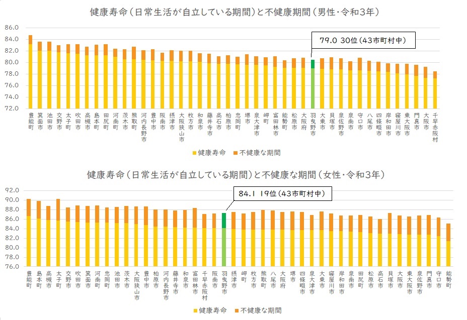 健康寿命(令和3年)