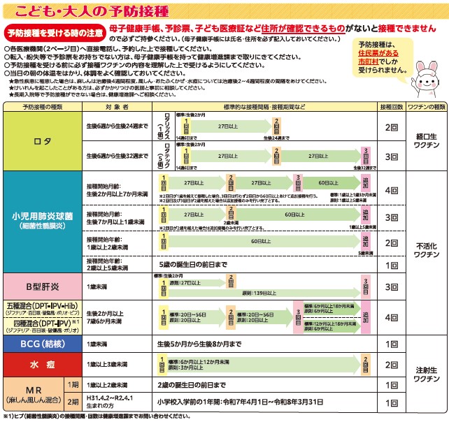 各予防接種の対象者と接種スケジュール