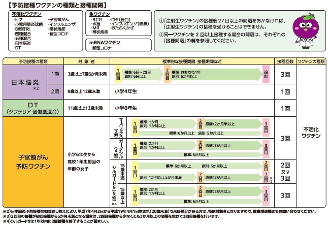 各予防接種の対象者と接種スケジュール2
