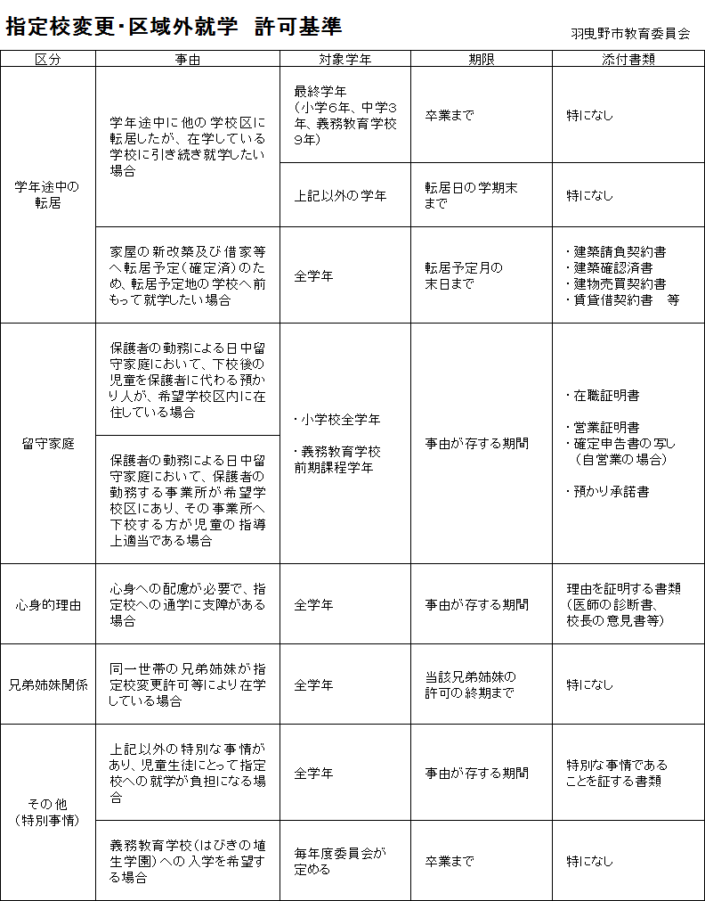 指定校変更・区域外就学許可基準