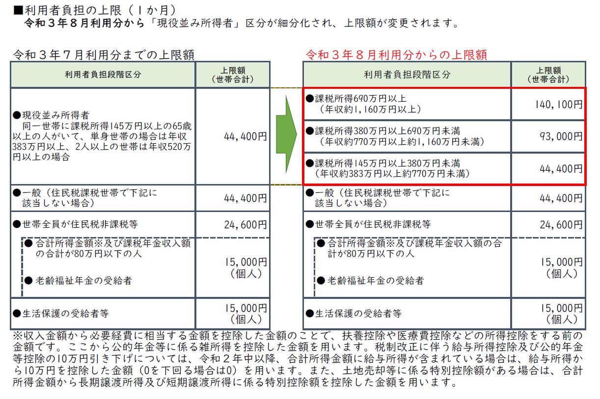 高額上限