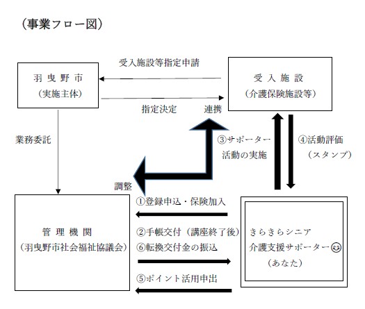 事業フロー図