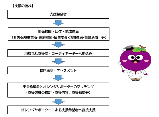支援の流れ