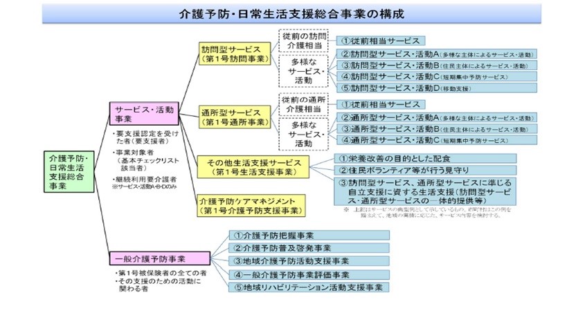 介護予防・日常生活支援総合事業