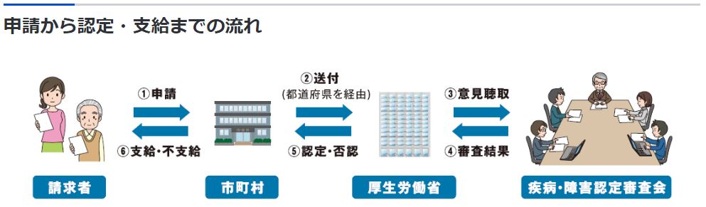 健康被害救済制度