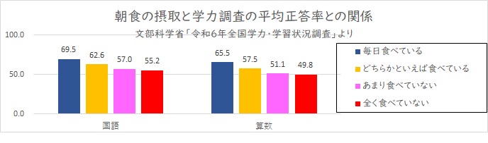朝食の摂取と学力の関係