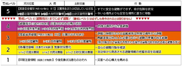 避難情報と気象情報