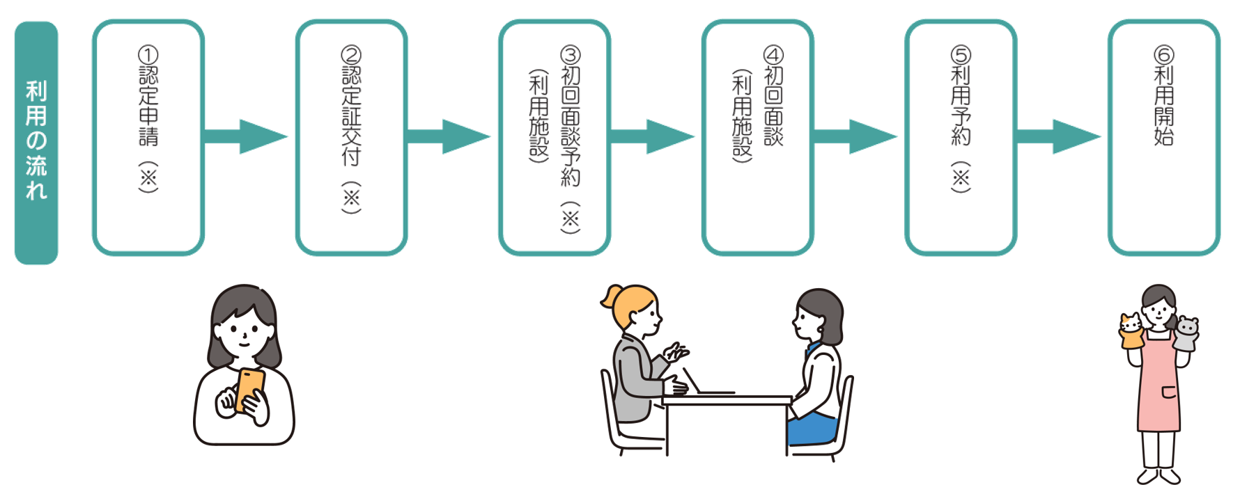 利用の流れ