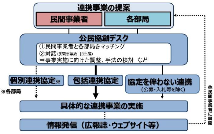 連携フロー