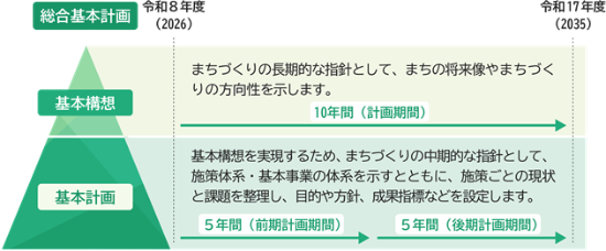 総合基本計画について