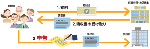 手続き等の処理手順　1．都道府県・市区町村に寄附　2．領収書の受け取り　3．申告