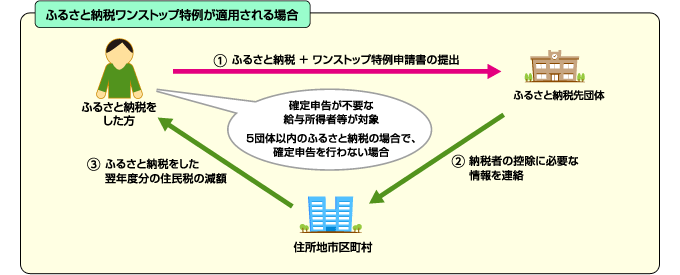 ふるさと納税ワンストップ特例が適用される場合の手続き