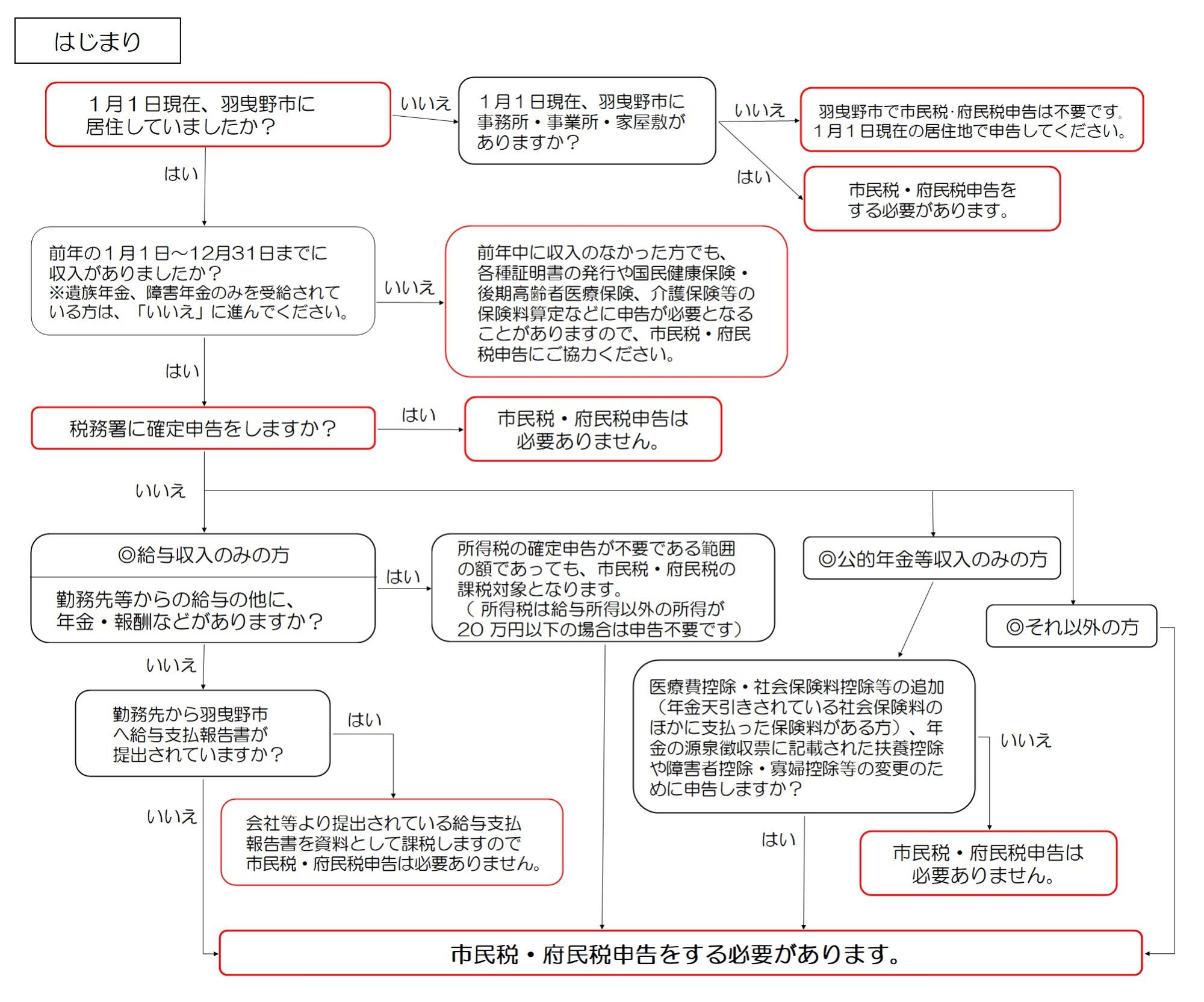 市民税・府民税申告フローチャート