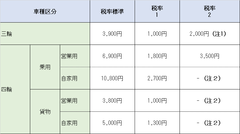 軽課税率（年額）