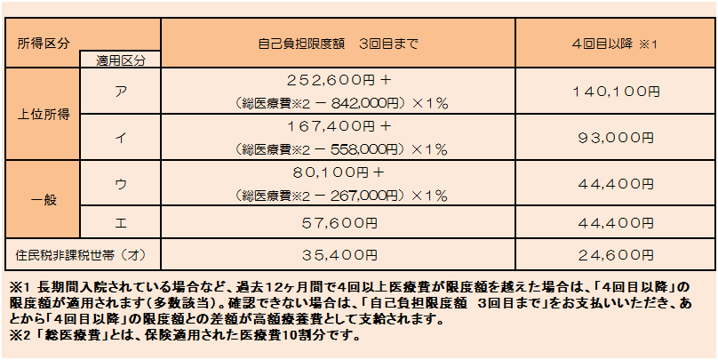 限度額一覧表