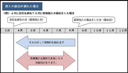 加入の届出が遅れた場合のイメージ図