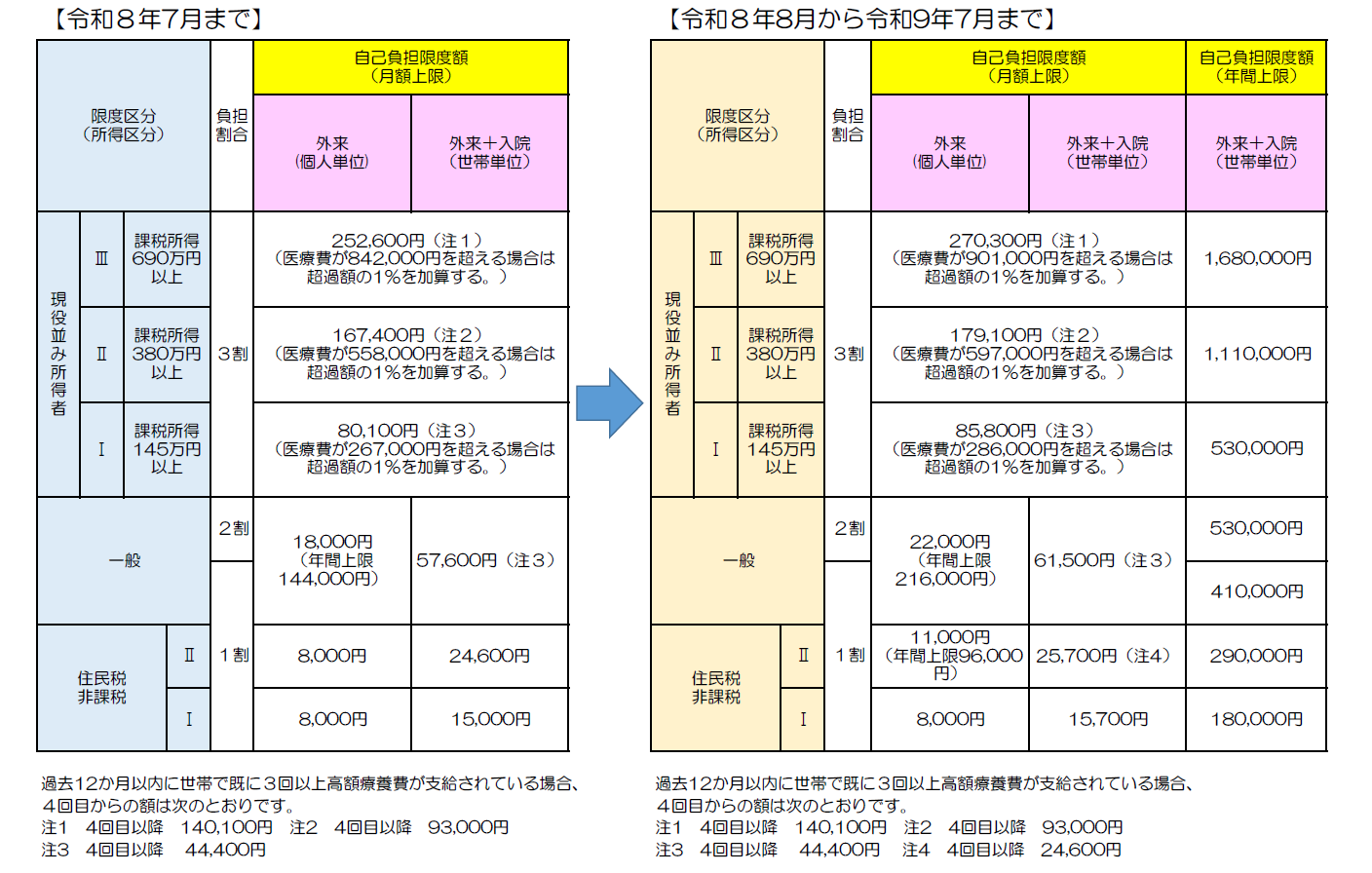 高額療養費