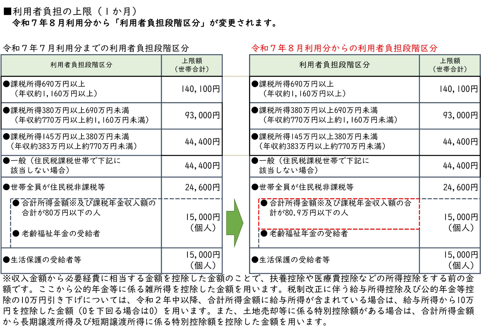 令和７年８月から高額