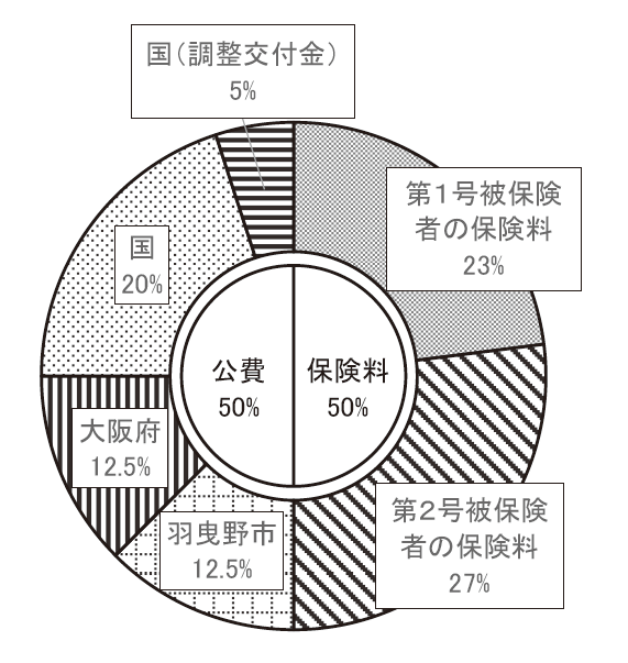 第８期介護保険の財源