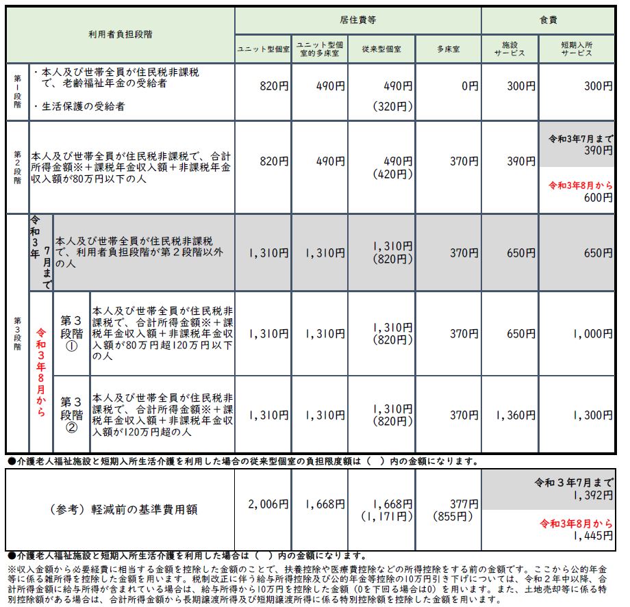 1日あたりの負担限度額表