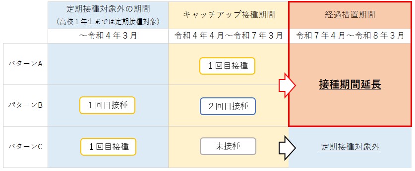 HPV表