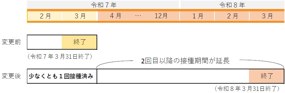 HPVの期間