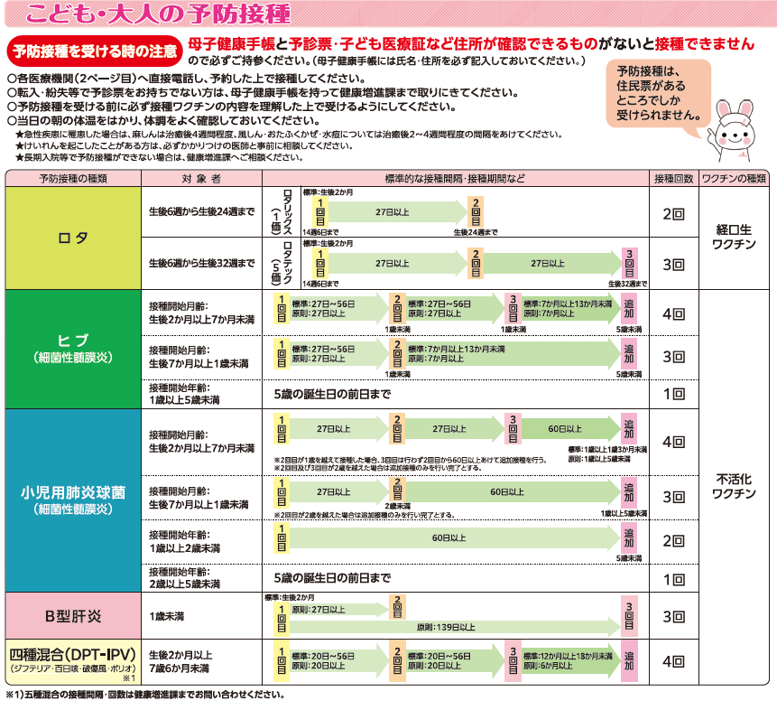 各予防接種の対象者と接種スケジュール