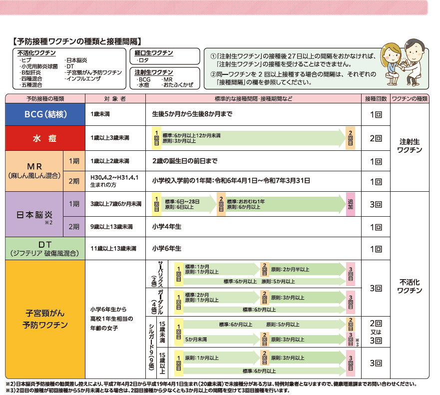 各予防接種の対象者と接種スケジュール2