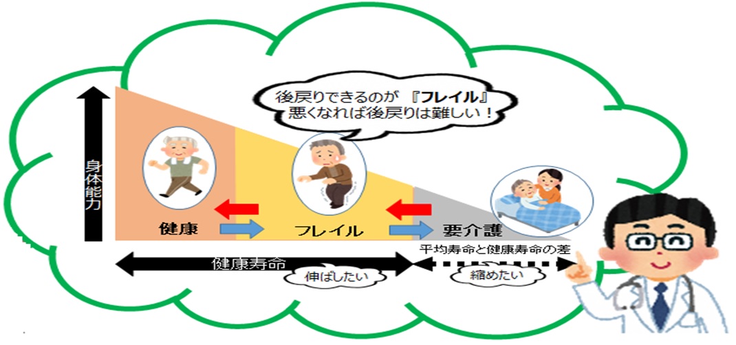 フレイル