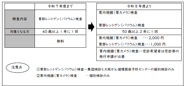 胃がん検診とは