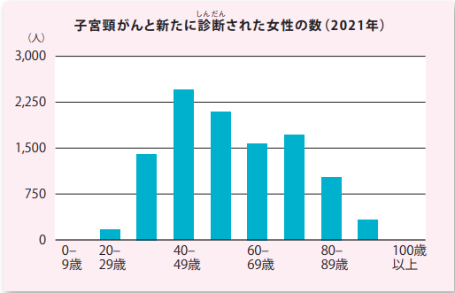 子宮頸がんと新たに診断された女性の数（2021年）