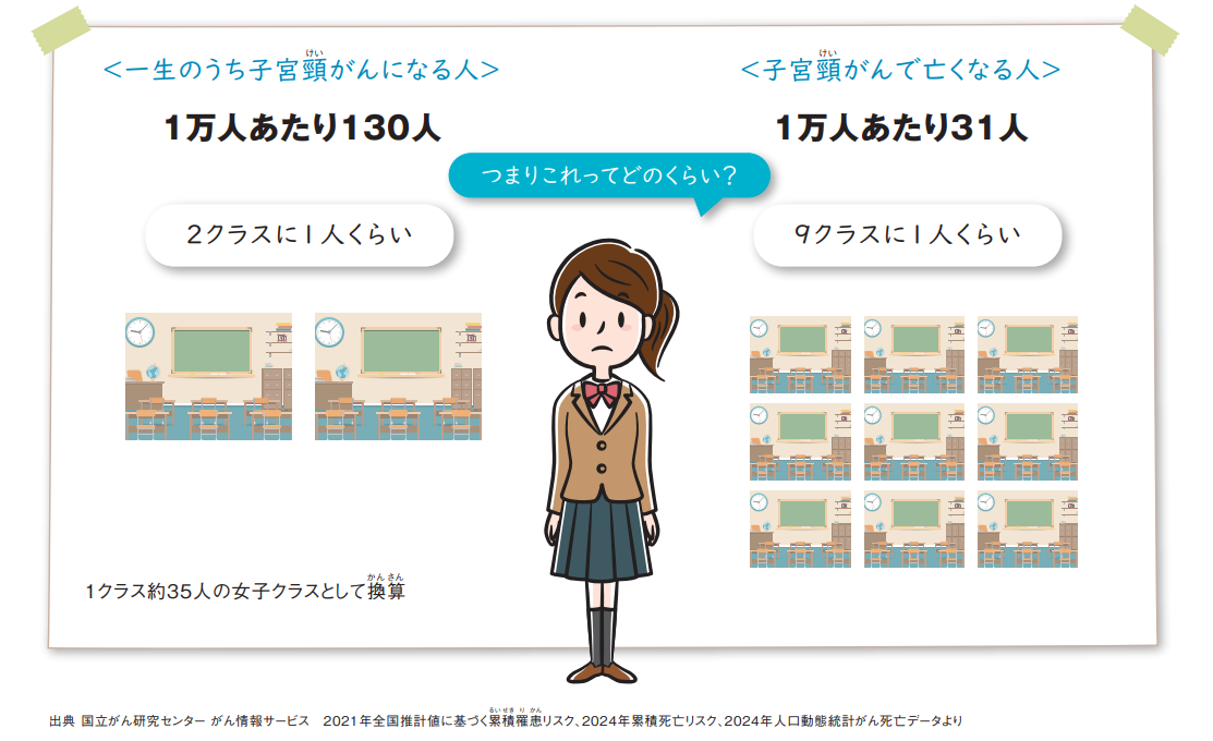 一生のうち子宮頸がんになる人と子宮頸がんで亡くなる人の割合