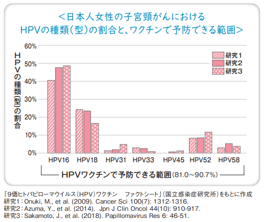 日本人女性の子宮頸がんにおけるHPVの種類（型）の割合とワクチンで予防できる範囲