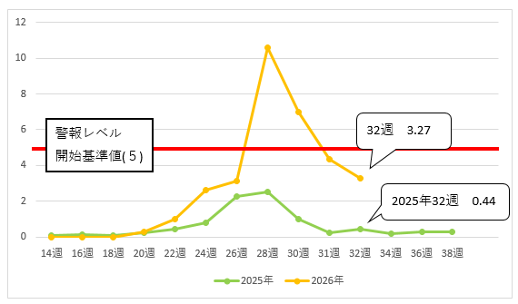 手足口病の発生数32W