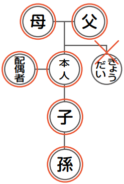 広域交付で戸籍証明書等を請求できる方