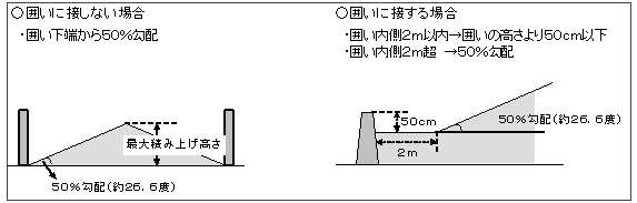 積み上げ高さ基準